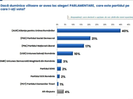 În sondajul IRES, comandat de către PSD, partidul lui Bolojan e pe locul 3, iar AUR e lider cu 40%!