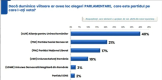 În sondajul IRES, comandat de către PSD, partidul lui Bolojan e pe locul 3, iar AUR e lider cu 40%!