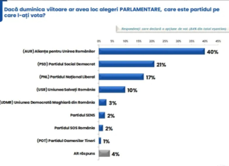 În sondajul IRES, comandat de către PSD, partidul lui Bolojan e pe locul 3, iar AUR e lider cu 40%!