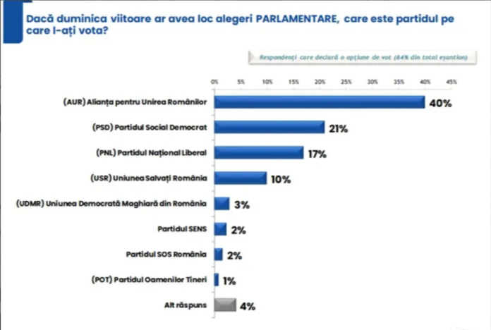 În sondajul IRES, comandat de către PSD, partidul lui Bolojan e pe locul 3, iar AUR e lider cu 40%! În sondajul IRES, comandat de către PSD, partidul lui Bolojan e pe locul 3, iar AUR e lider cu 40%!