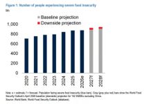 JPMorgan avertizează că o nouă criză alimentară globală ar putea izbucni anul viitor