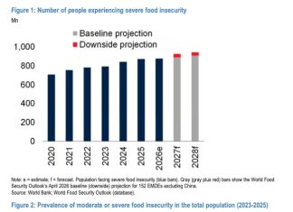 JPMorgan avertizează că o nouă criză alimentară globală ar putea izbucni anul viitor